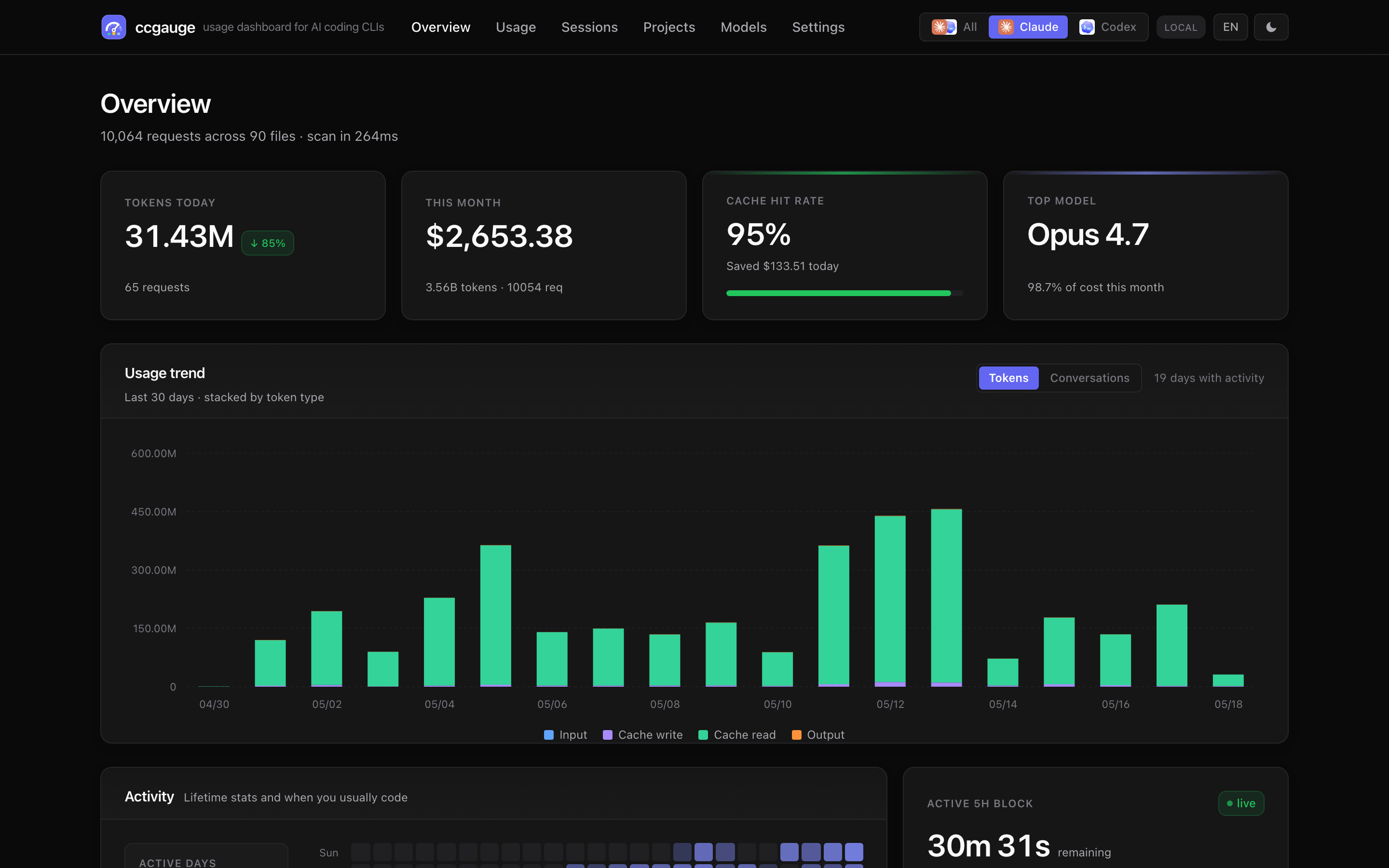 Real ccgauge overview dashboard screenshot in dark mode, showing KPI cards, token trend chart, cache hit rate, and active 5-hour block.