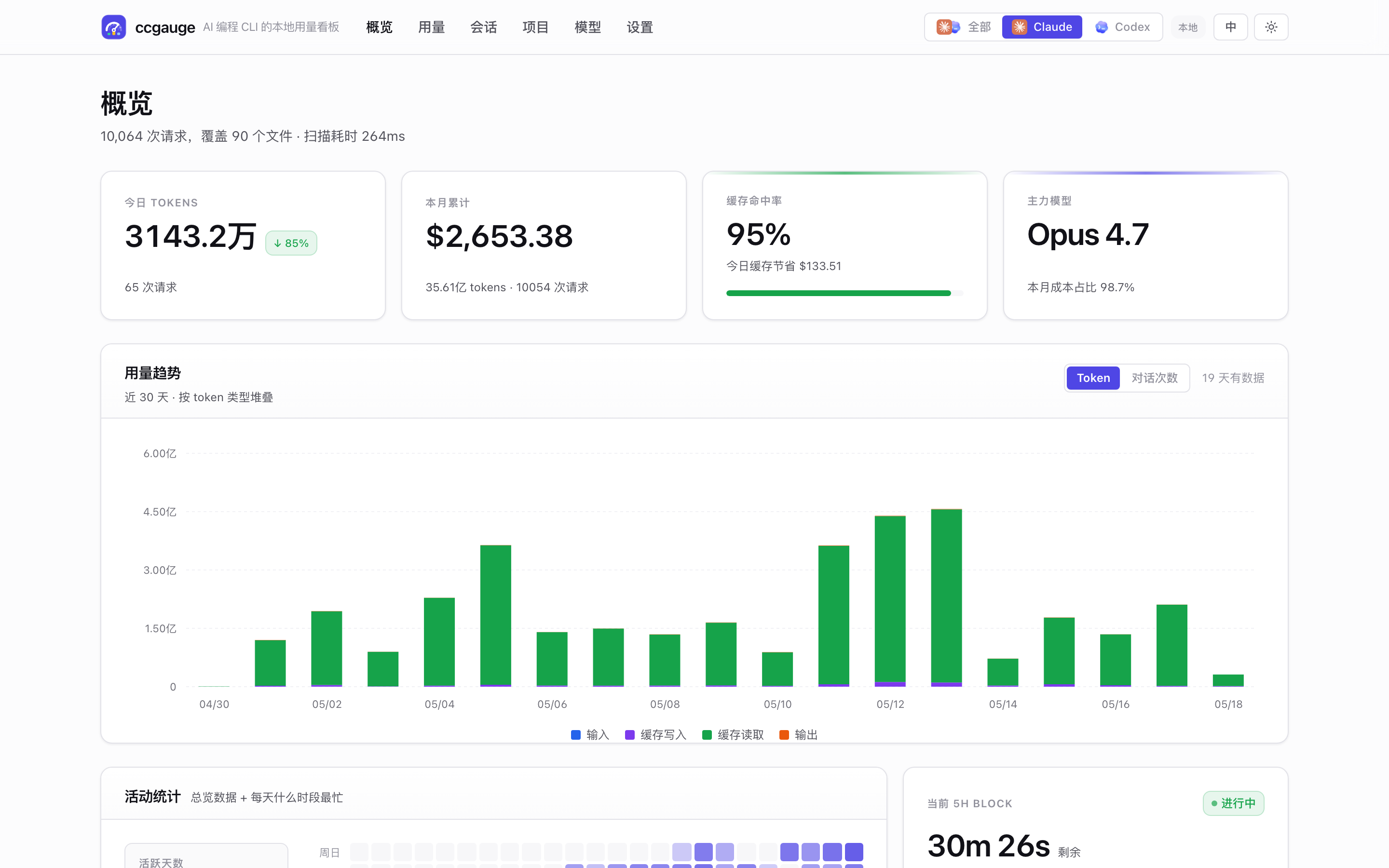 ccgauge 概览仪表盘真实截图，中文界面，展示 KPI、token 趋势、缓存命中率和 5 小时 block。