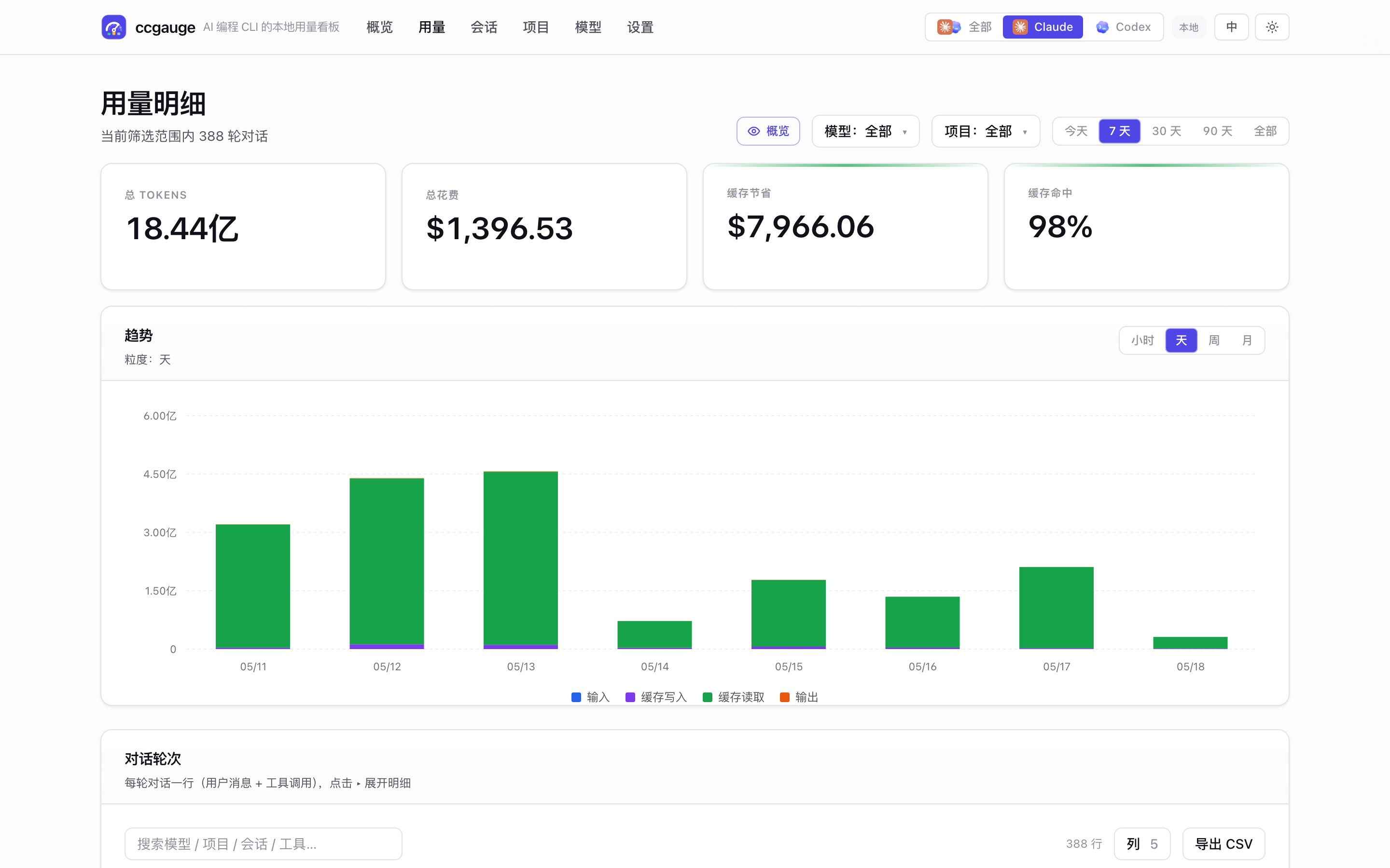 ccgauge 用量页面截图，按 turn 聚合的表格、可展开 tool-call 行、搜索框与 CSV 导出按钮。
